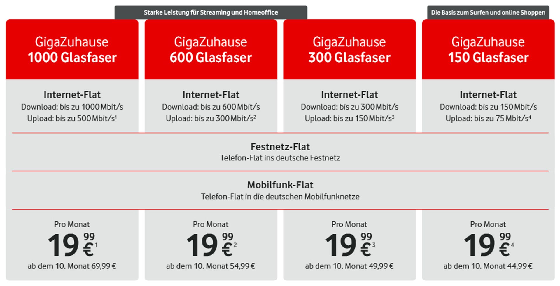 GigaHome Rates